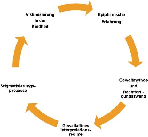 Gewaltkarrierekreislauf